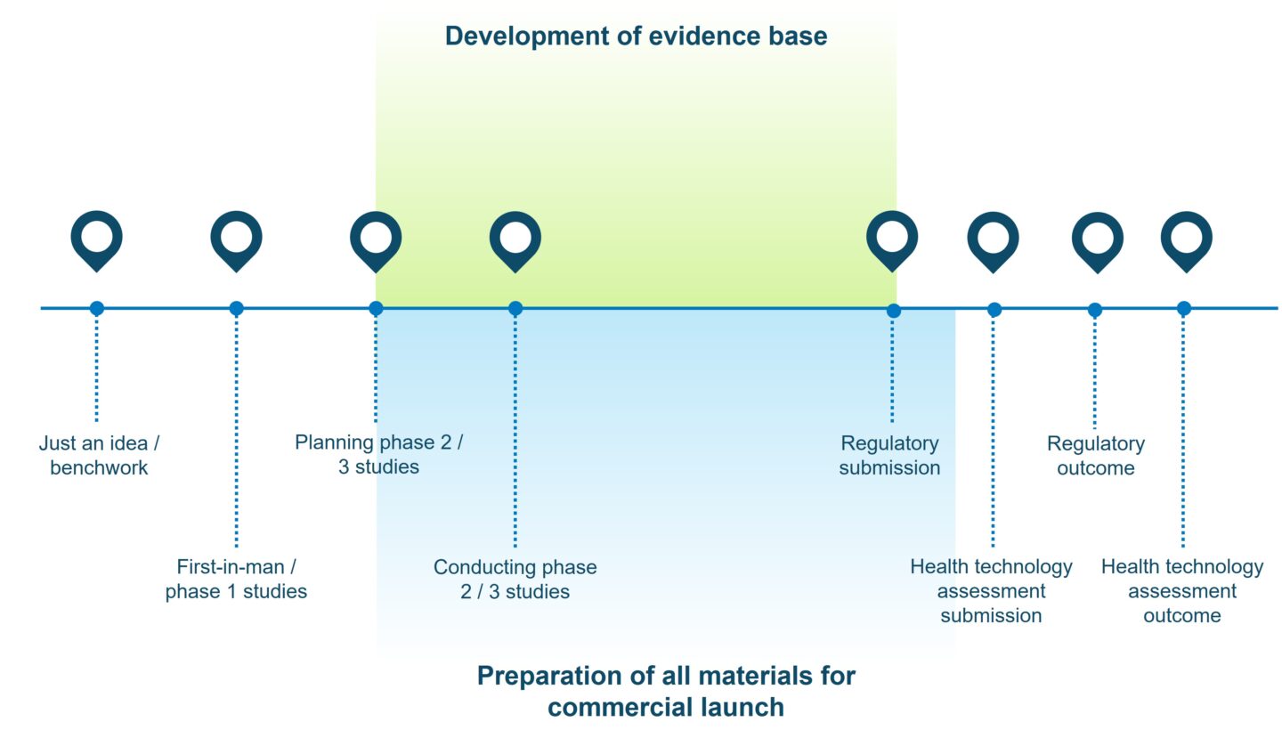 A timeline infographic showing the development of the evidence base for rare disease products and the preparation of all materials for commercial launch