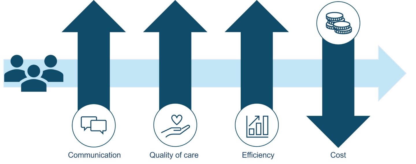 An infographic showing the multifaceted approach required for efficient engagement strategies in rare disease outcomes research