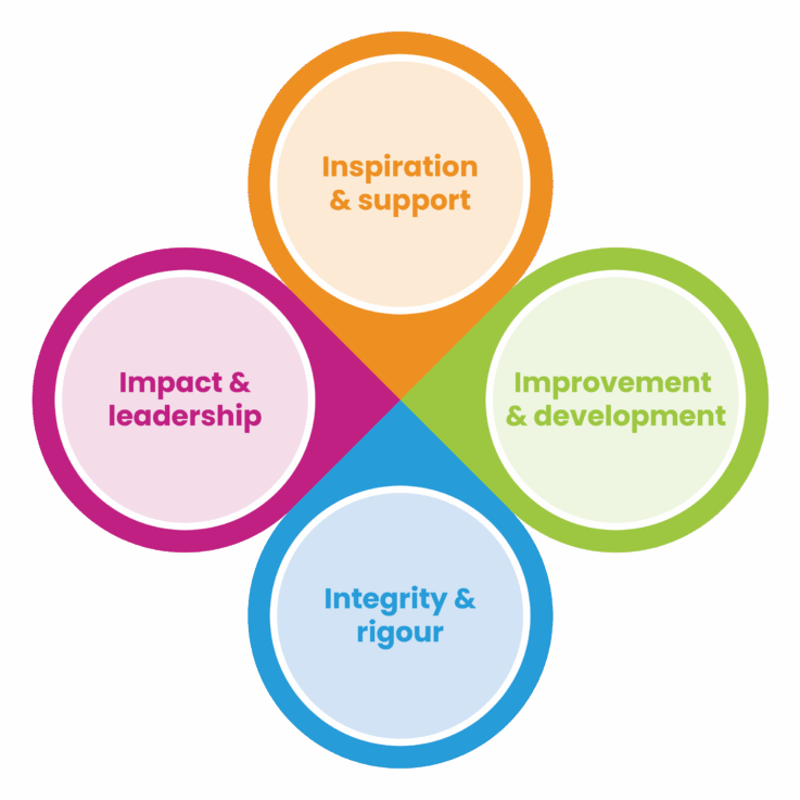 A diagram showing YHEC's guiding principles: 1) inspiration & support, 2) improvement & development, 3) integrity & rigour, 4) impact & leadership