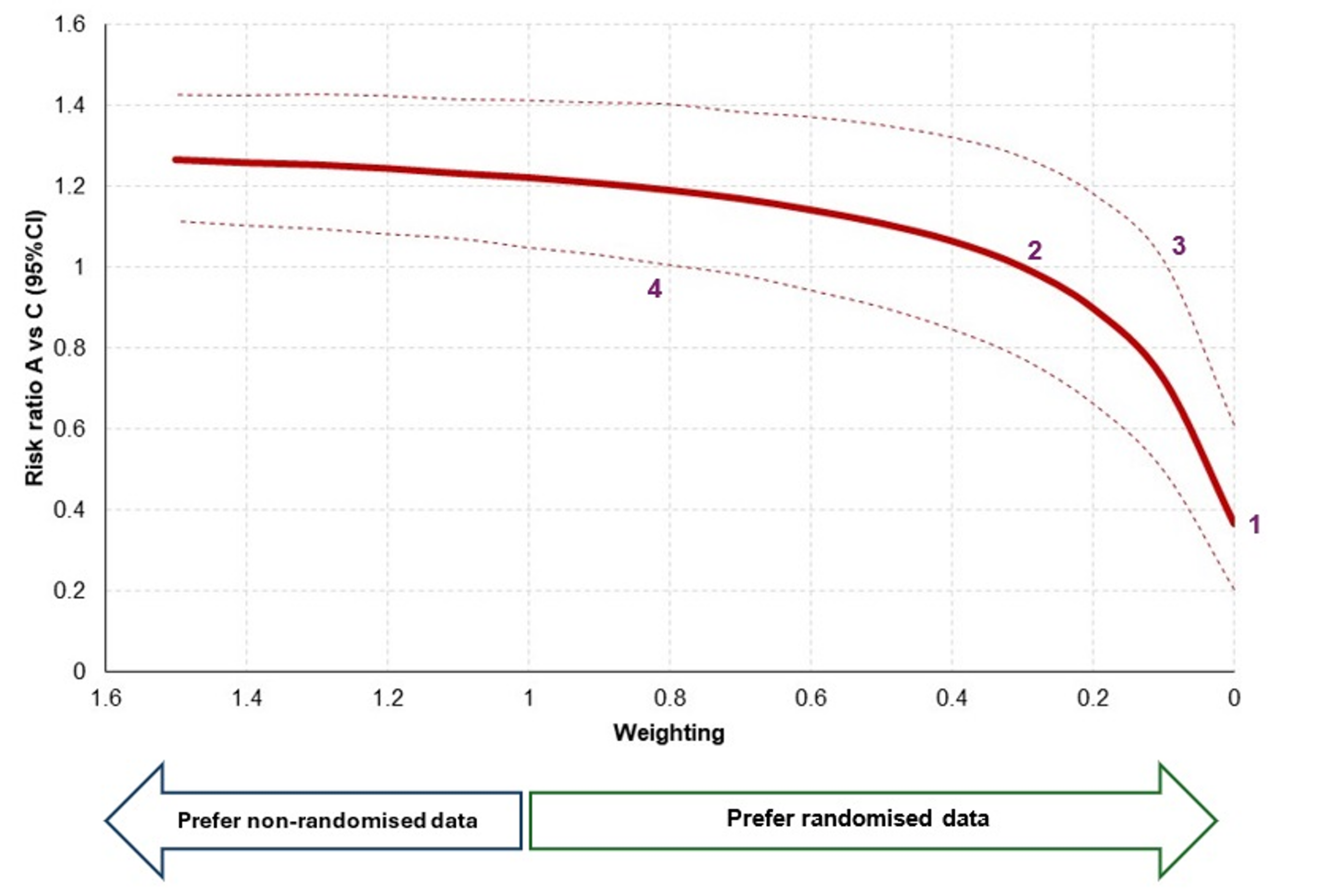 A graph showing results of an example small network meta-analysis, with and without non-randomised evidence.