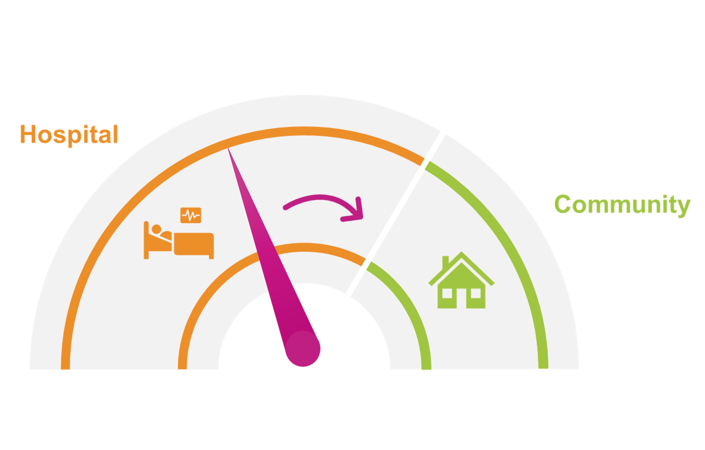 A dial showing the shift from hospital to community