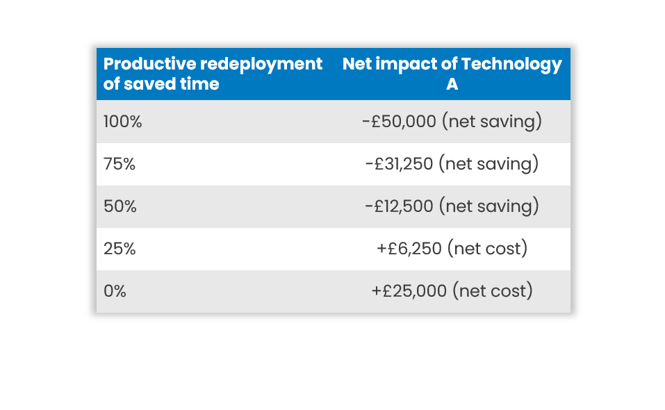 A table showing the net financial impact of Technology A based on the percentage of saved time productively redeployed, ranging from a net saving of £50,000 at 100% redeployment to a net cost of £25,000 at 0% redeployment.